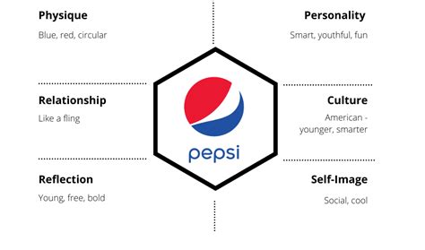 brand prism examples.